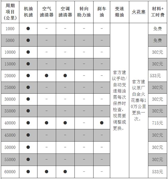 这款合资车仅需2万元，空间同级最大，保养只花300块