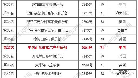 《高尔夫大师》版权方《Golf Digest》公布2017“世界百佳球场”名单,山钦湾首次入榜并位列第37位