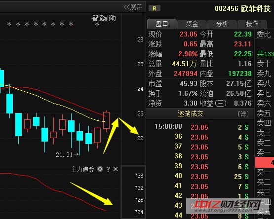 欧菲科技002456:又一妖股强势崛起,怒冲龙虎榜