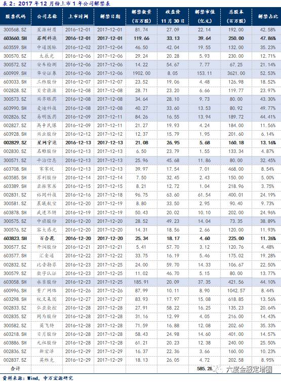 上市满3年\/满1年的首发限售股解禁时间表