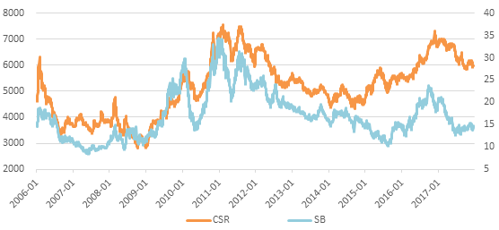 2018白糖年度简报:白糖熊市到来,全球面临增产