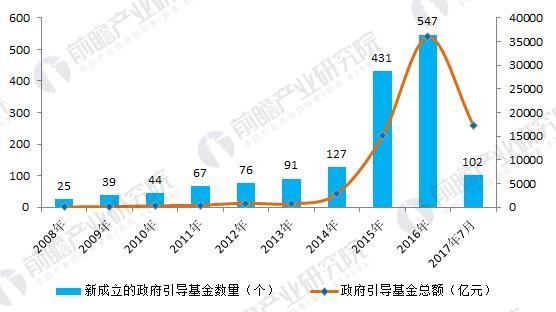 政府引导基金行业现状与发展趋势分析 放宽限