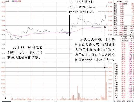 超短线尾盘买股战法,牢记这些买入信号,一招抓