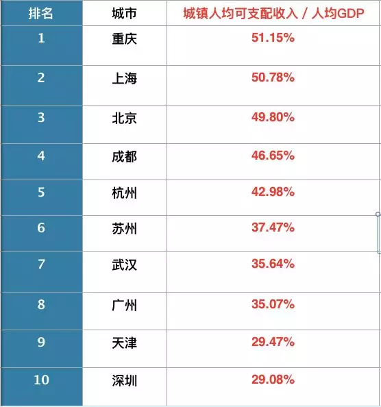 ▲2016年各城市城镇居民人均可支配收入与人均GDP之比排名（数据来源：各城市统计部门）（注：由于深圳、天津两市公报中未区分城镇居民和农村居民可支配收入，因此采用全市居民可支配收入）