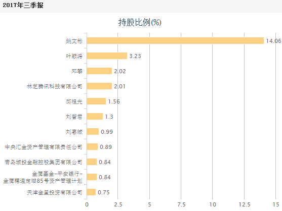 截止今年三季报，掌趣科技前十大股东情况