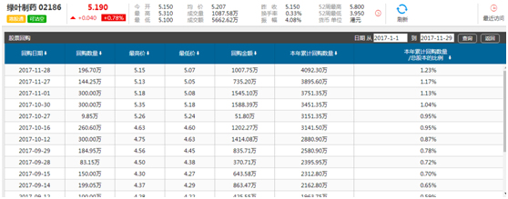 炒绿叶制药(02186),就得玩长线|绿叶制药|回购