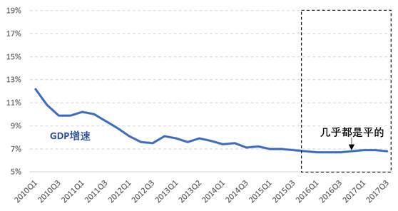 图1  周期去哪里了：L型阶段下GDP增速几乎是平的 