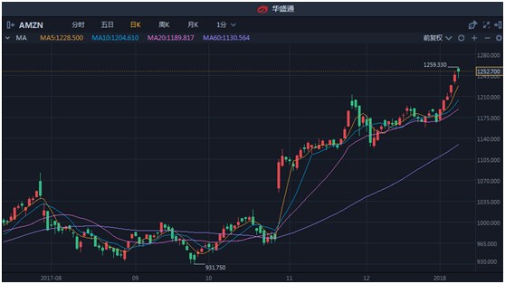 热股视点丨CES值得期待,年底购物季,亚马逊成