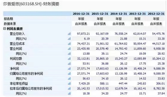 这款 神药 一年狂卖7.5亿,专家却说没用…|莎普