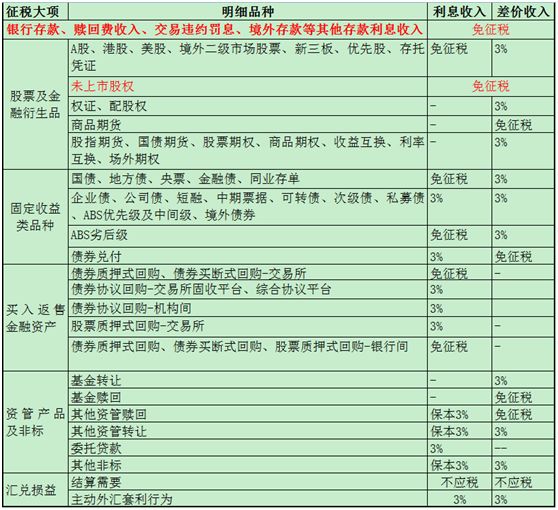 100万亿大资管增值税明细来了 可转债利息收入