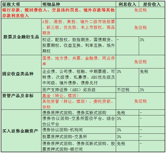 100万亿大资管增值税明细来了 可转债利息收入