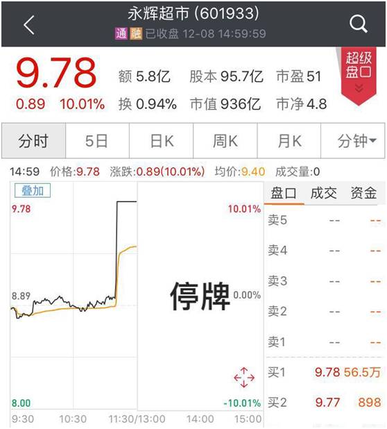 新零售下半场:腾讯洽谈永辉超市 阿里收购高鑫