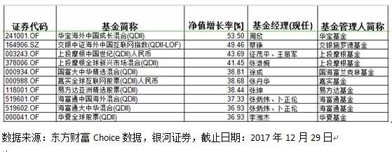 基金收益年度排行:易方达消费行业收益率65%