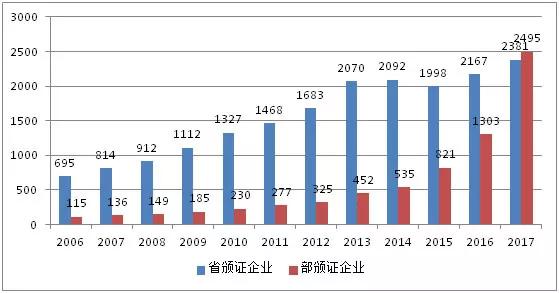 增值电信许可证_增值电信业务收入