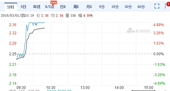 创A股跌停纪录的ST保千里3月1日涨停