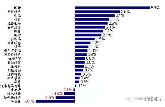 税改推进背后:美股再创新高,板块风格轮动|税改