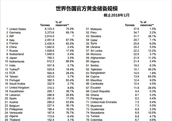 WGC:世界各国官方黄金储备2018年1月更新一