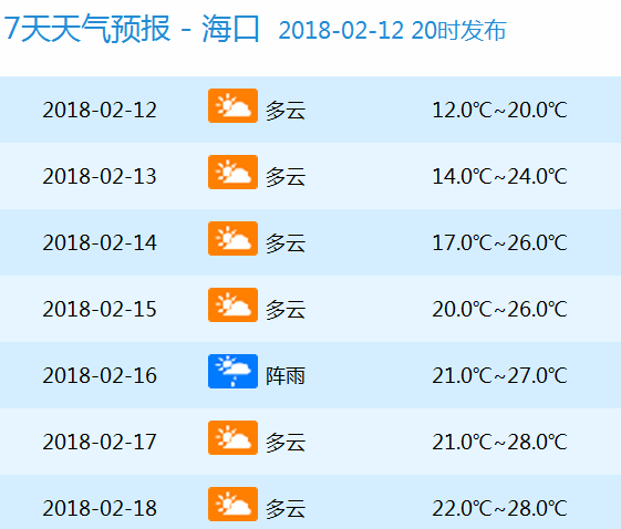 三巴给海南送来穿短袖的春节,这份天气预报收
