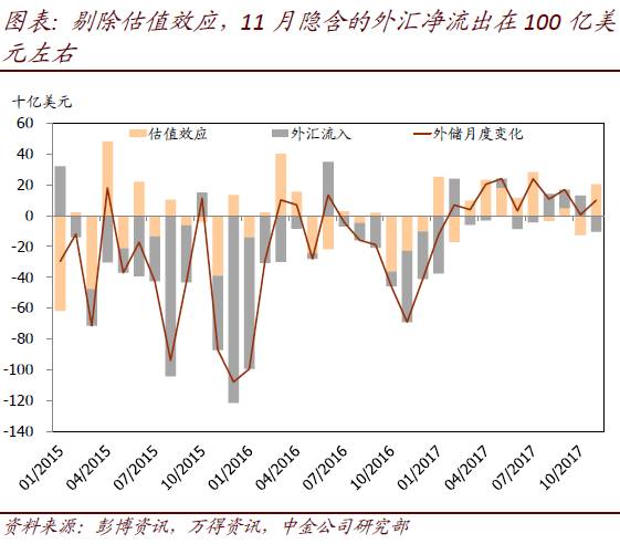 面估值因素提振外储水平|外储|中金公司|订阅者