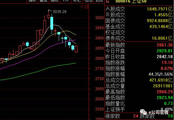 白酒保险股走强上证50结束七连跌 能否上演漂
