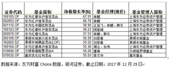 基金收益年度排行:易方达消费行业收益率65%