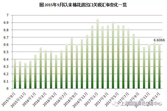 2018年1月中国棉花进出口关税汇率为6.6066|