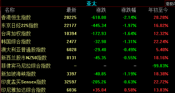 一阵寒潮来袭 全球股票市场有点冷|华尔街见闻