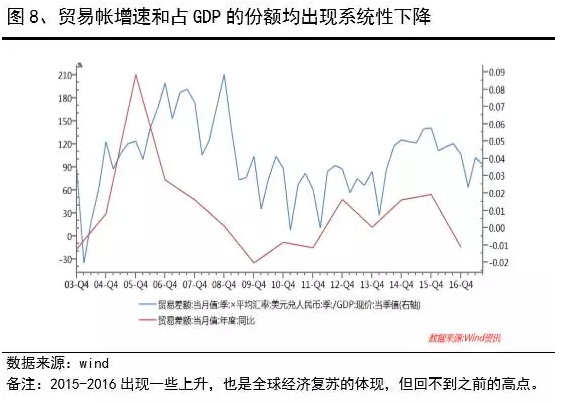 消费信贷利息gdp