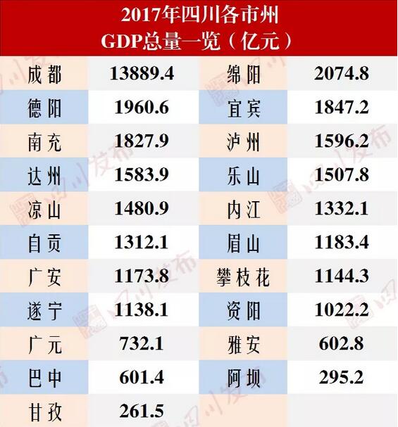 四川各地市gdp排名_各地经济“中考”成绩不错16省GDP破万亿(2)