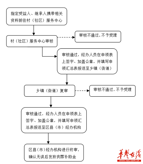 2018年长沙城乡居民丧葬补助金为2550元 1月