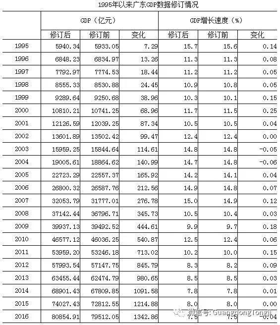 重磅!研发计入GDP,广东2016年GDP重新核算