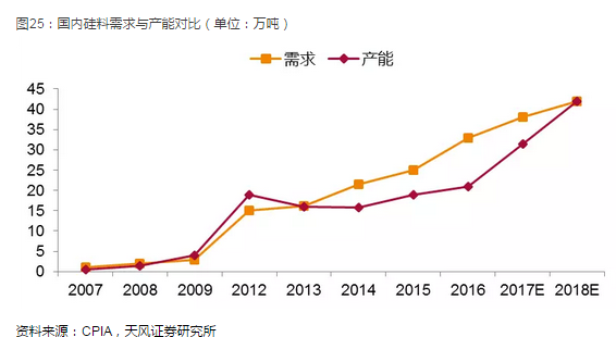 光伏产业坚定走平价趋势,2018年从两个维度布