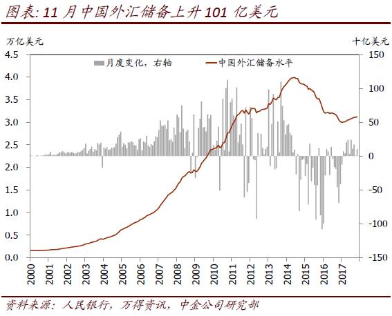 面估值因素提振外储水平|外储|中金公司|订阅者