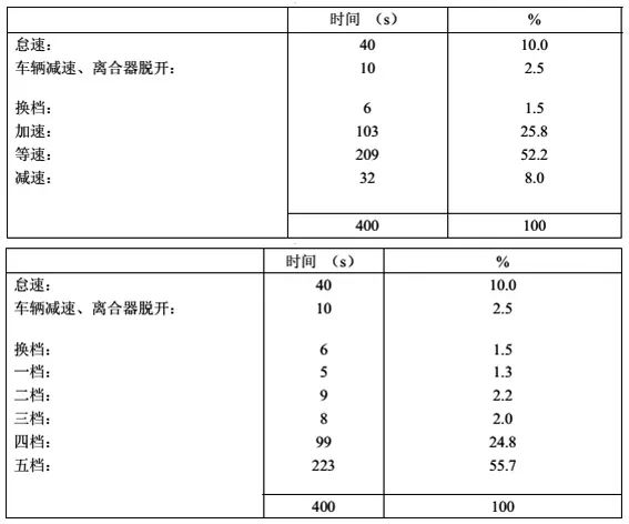 为什么车辆的实际油耗，总比工信部测出的油耗高？