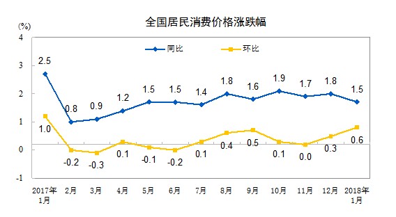 近12个月全国居民消费价格涨跌幅。数据来自国家统计局网站