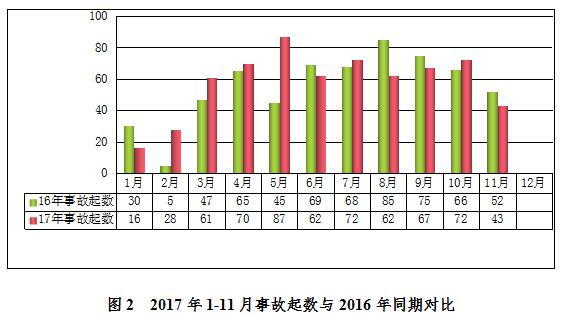 2017年11月房屋市政工程生产安全事故情况通报