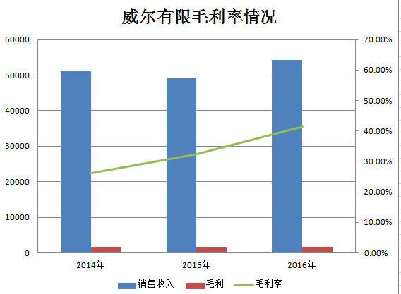 销售收入对存货比率_威尔有限IPO：合成润滑油收入下降关键数据差许多
