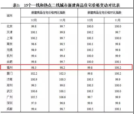 福州新房、二手房价格齐房产新闻跌？！全国70城房价数据出炉！