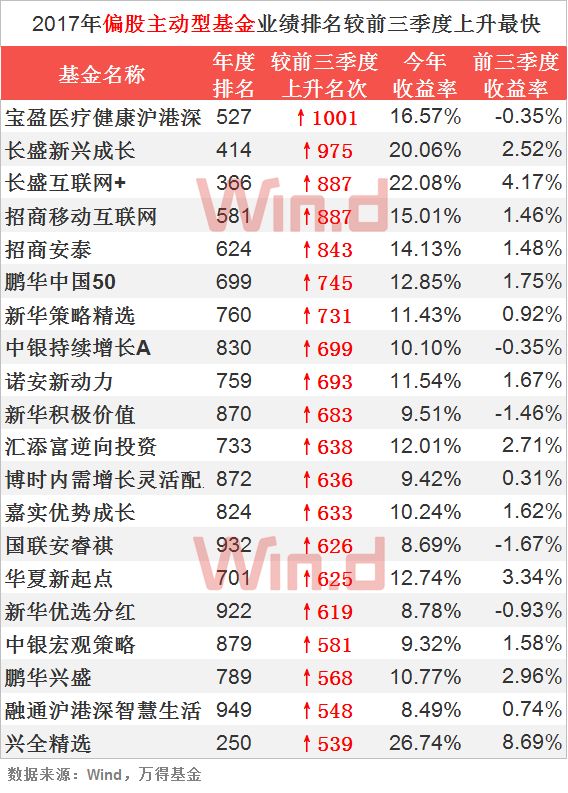 全线飘红 2017年公募基金业绩榜单发布|公募基