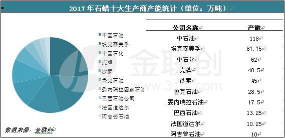 金联创:2017年世界石蜡发展现状和未来走向|东