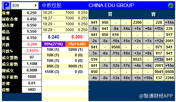 新股暗盘 |中教控股(00839)暗盘价跌2.3-3.1% 