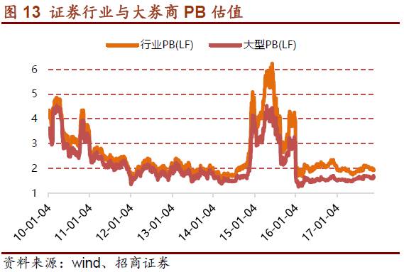 多只券商股遭减持 明年把握低估值与业绩投资