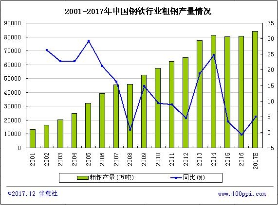 生意社:2017年钢铁盘点之钢铁行业十大数记|钢