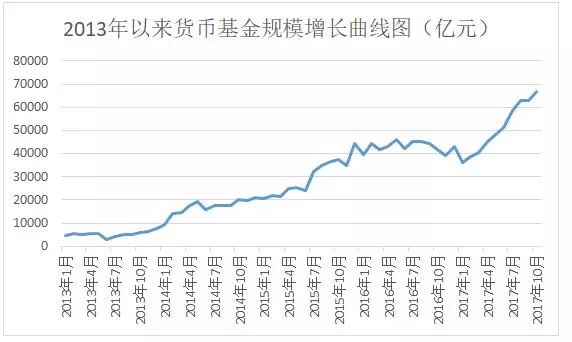 货币基金规模九连增 公募基金规模再创新高|