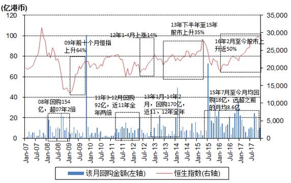 月均18亿的回购告诉你:3万点并不是港股牛市尽