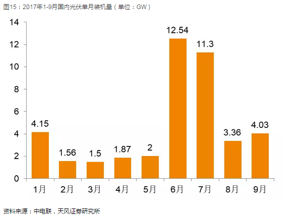 光伏产业坚定走平价趋势,2018年从两个维度布