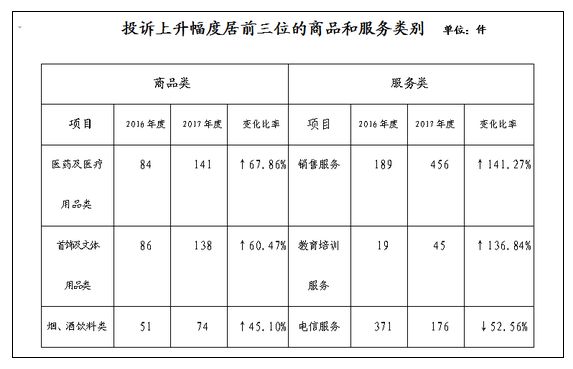 吉林省消协发布2017年受理投诉情况统计分析