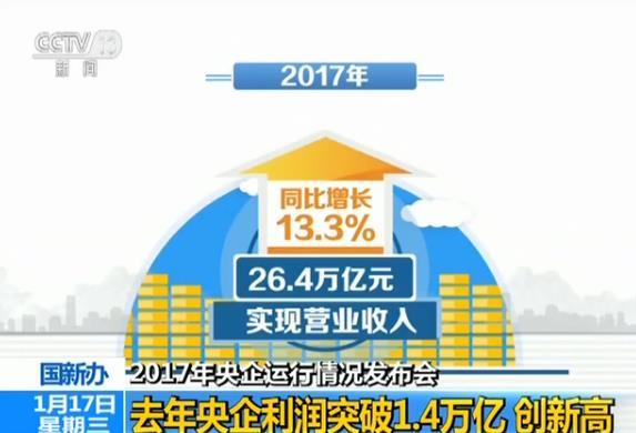 创历史新高!国新办:2017年央企利润突破1.4万