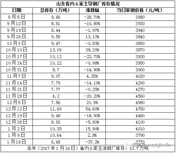 黑色核心逻辑追踪:山东冬储已开抢!