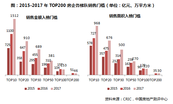 《2017年中国房地产企业销售TOP200》排行榜发布